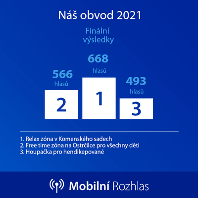 Hlasování v 2. ročníku Náš obvod bylo ukončeno