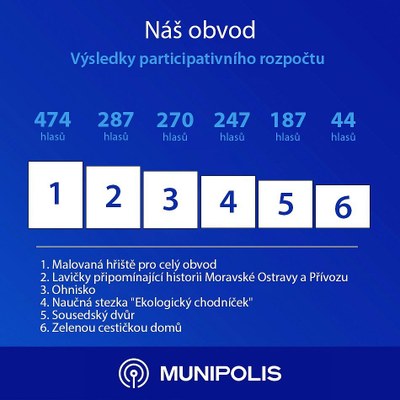 Hlasování v 3. ročníku Náš obvod bylo ukončeno
