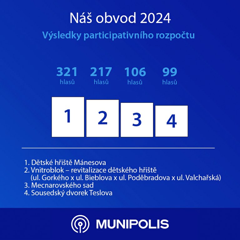Máme vítěznou lokalitu 5. ročníku participativního rozpočtu!