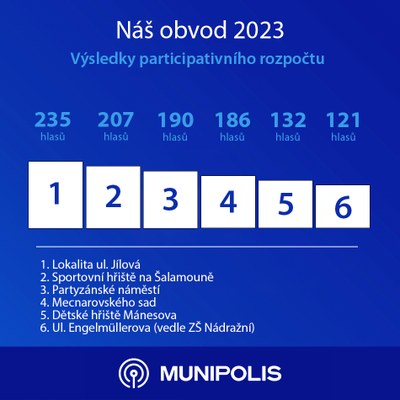 VÝSLEDKY VEŘEJNÉHO HLASOVÁNÍ V PARTICIPATIVNÍM ROZPOČTU "NÁŠ OBVOD"