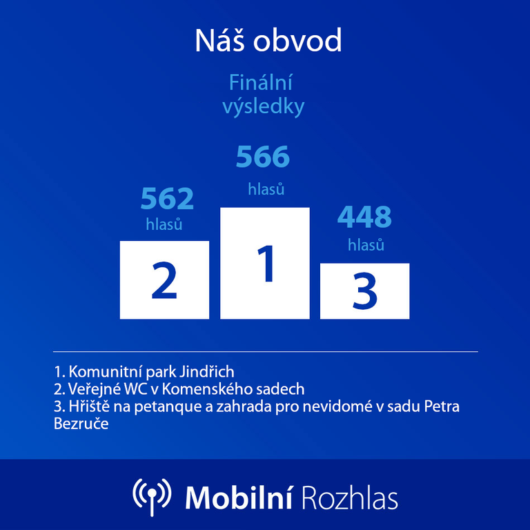 ZNÁME VÝSLEDKY 1. ROČNÍKU PARTICIPATIVNÍHO ROZPOČTU MORAVSKÉ OSTRAVY A PŘÍVOZU "NÁŠ OBVOD"