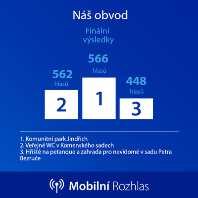 ZNÁME VÝSLEDKY 1. ROČNÍKU PARTICIPATIVNÍHO ROZPOČTU MORAVSKÉ OSTRAVY A PŘÍVOZU "NÁŠ OBVOD"
