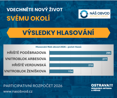 Obyvatelé rozhodli. V participativním rozpočtu zvítězil návrh na nové hřiště v lokalitě Poděbradova – 30. dubna