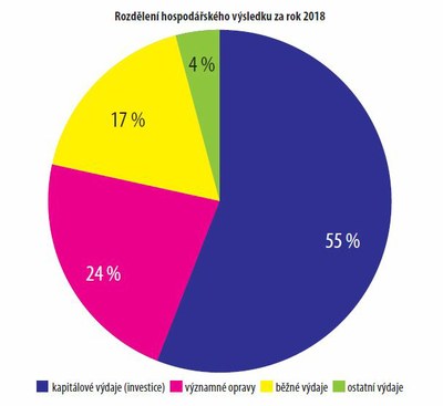 Přebytek hospodaření z loňského roku využijeme hlavně na investice a velké opravy 