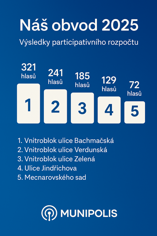 Vnitroblok ulice Bachmačská projde proměnou